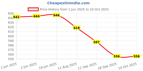 flipkart.com HP 712w 64GB USB 3.2 Flash Drive 64 GB Pen Drive Compatible with Laptop, Mobile, Desktop Computer, Netbook, Television, Gaming Console USB 3.2 Metal Case Price History Graph from 1 Jun 2025 to 9 Oct 2025