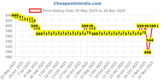 flipkart.com HP 712W 64GB USB3.2 64 GB Pen Drive Compatible with Laptop, Desktop Computer USB 3.2 Plastic Case Price History Graph from 20 May 2025 to 25 Nov 2025