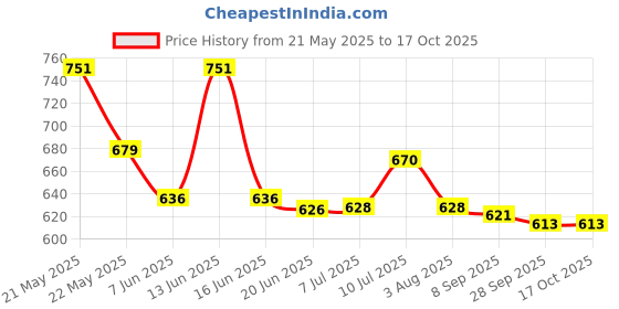 flipkart.com HP 712W 64GB USB3.2 64 GB Pen Drive Compatible with Laptop, Desktop Computer USB 3.2 Plastic Case Price History Graph from 21 May 2025 to 17 Oct 2025