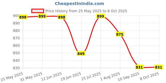 flipkart.com HP 712W USB 3.2 + M10 USB Wired Optical Mouse Combo 64 GB Pen Drive Compatible with Laptop, Desktop Computer USB 3.2 Plastic Case Price History Graph from 25 May 2025 to 8 Oct 2025