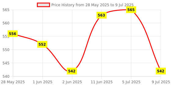 flipkart.com HP 712W USB3.2 (7Z374AA#ACJ) 32 GB Pen Drive Compatible with Netbook, Laptop, Desktop Computer USB 3.2 Plastic Case Price History Graph from 28 May 2025 to 9 Jul 2025