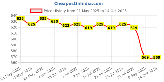 flipkart.com HP 712W USB3.2 (7Z3755AA#ACJ) 64 GB Pen Drive Compatible with Laptop, Desktop Computer, Gaming Console, Television USB 3.2 Plastic Case Price History Graph from 21 May 2025 to 14 Oct 2025