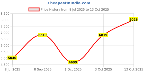 flipkart.com HP 78A Toner Cartridge Price History Graph from 8 Jul 2025 to 13 Oct 2025