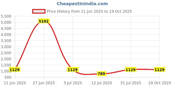 flipkart.com HP 796w 128 GB Pen Drive Compatible with Desktop Computer, Laptop, Tablet, Television USB 3.1 Metal Case Price History Graph from 11 Jun 2025 to 18 Oct 2025