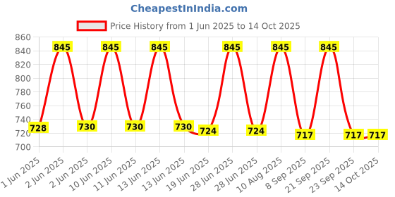 flipkart.com HP 796W 64 GB Pen Drive Compatible with Desktop Computer, Gaming Console, Laptop USB 3.1 Metal Case Price History Graph from 1 Jun 2025 to 13 Oct 2025