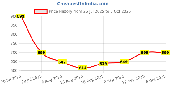 flipkart.com HP 7YA11PA Wireless Ambidextrous Optical Mouse with Bluetooth Price History Graph from 26 Jul 2025 to 5 Oct 2025