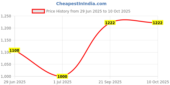 flipkart.com HP 802 Small Tri color Ink Cartridge Price History Graph from 29 Jun 2025 to 10 Oct 2025