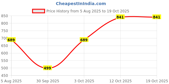 flipkart.com HP 803 Small Black Ink Cartridge Price History Graph from 5 Aug 2025 to 18 Oct 2025
