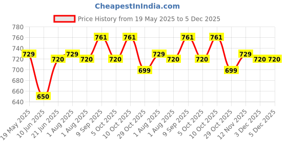 flipkart.com HP 805 Black Ink Cartridge Price History Graph from 19 May 2025 to 5 Dec 2025