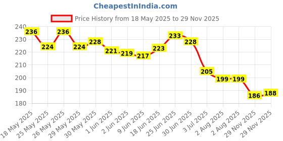 flipkart.com hp 818 Gold Luxurious Floral Amber Deo Longlasting for Special Occasions Body Spray-For Men hp Price History Graph from 18 May 2025 to 29 Nov 2025