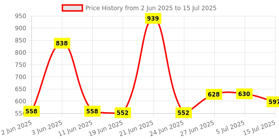 flipkart.com HP 818-W 32 GB Pen Drive Compatible with Audio Player, Desktop Computer, Gaming Console, Laptop, Netbook, Tablet, Television USB 3.2 Metal Case Price History Graph from 2 Jun 2025 to 15 Jul 2025