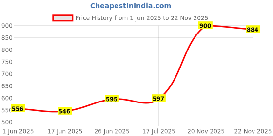 flipkart.com HP 818W 32 GB Pen Drive Compatible with Laptop, Desktop Computer, Gaming Console, Audio Player, Netbook, Television USB 3.2 Metal Case Price History Graph from 1 Jun 2025 to 22 Nov 2025
