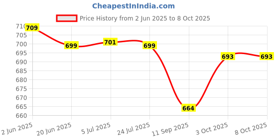 flipkart.com HP 818W 64 GB Pen Drive Compatible with Audio Player, Desktop Computer, Gaming Console, Laptop, Netbook, Tablet, Television USB 3.2 Metal Case Price History Graph from 2 Jun 2025 to 8 Oct 2025