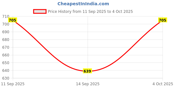 flipkart.com HP 818W USB3.2 Metal Body 64 GB Pen Drive Compatible with Laptop, Netbook, Desktop Computer, Television USB 3.2 Metal Case Price History Graph from 11 Sep 2025 to 4 Oct 2025