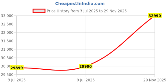 flipkart.com HP 841w6pa 255 g9 AMD Ryzen 3 Dual Core AMD Ryzen™ 3 processor 3250U - (8 GB/512 GB SSD/DOS) 255 G8 Laptop Price History Graph from 3 Jul 2025 to 29 Nov 2025