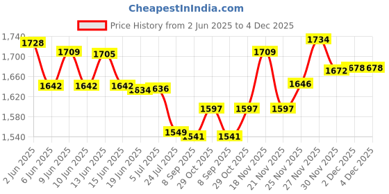 flipkart.com HP 886C 128GB OTG TYPE C USB 3.2 128 GB Pen Drive Compatible with Laptop USB 3.2 Metal Case Price History Graph from 2 Jun 2025 to 4 Dec 2025