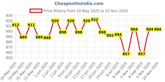 flipkart.com HP 886C 32GB OTG TYPE C USB 3.2 32 GB Pen Drive Compatible with Laptop USB 3.2 Metal Case Price History Graph from 19 May 2025 to 25 Nov 2025