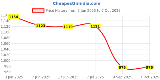 flipkart.com HP 886C 64GB OTG TYPE C PENDRIVE USB 3.2 64 GB OTG Drive Compatible with Laptop, Mobile, Desktop Computer USB 3.2 Metal Case Price History Graph from 3 Jun 2025 to 7 Oct 2025