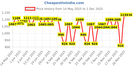 flipkart.com HP 886C 64GB OTG TYPE C USB 3.2 64 GB Pen Drive Compatible with Laptop USB 3.2 Metal Case Price History Graph from 14 May 2025 to 30 Nov 2025