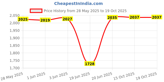 flipkart.com HP 8C573AA 6 W Laptop/Desktop Speaker Price History Graph from 28 May 2025 to 19 Oct 2025