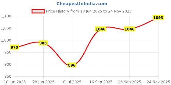 flipkart.com HP 8C575AA 6 W Laptop/Desktop Speaker Price History Graph from 18 Jun 2025 to 24 Nov 2025