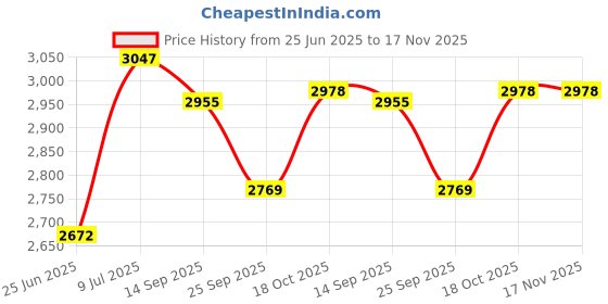 flipkart.com blazze HP 90 Heat Pillar Classic Quartz Room Heater blazze Price History Graph from 25 Jun 2025 to 17 Nov 2025