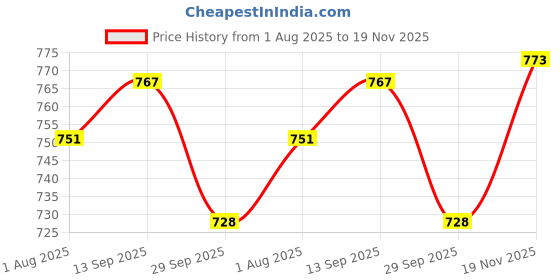 flipkart.com a connect z Hp-905-HdPH-WT403 Bluetooth without Mic Headset a connect z Price History Graph from 1 Aug 2025 to 19 Nov 2025