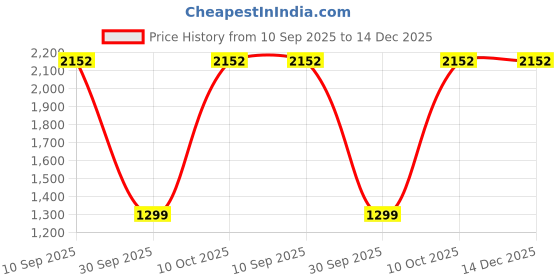 flipkart.com HP 905XL Cyan Ink Cartridge Price History Graph from 10 Sep 2025 to 14 Dec 2025