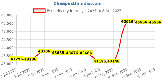 flipkart.com HP 9130 All-in-One Printer Multi-function WiFi Monochrome Inkjet Printer Price History Graph from 1 Jul 2025 to 8 Oct 2025