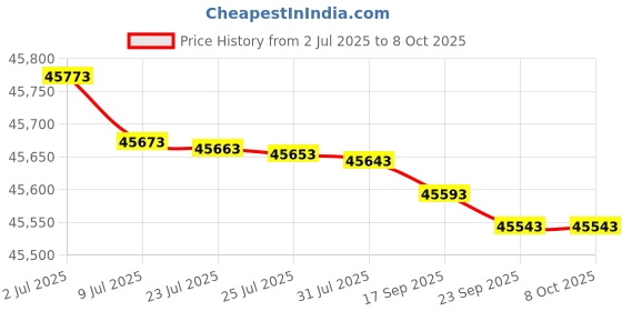 flipkart.com HP 9130 All-in-One Printer Multi-function WiFi Monochrome Inkjet Printer Price History Graph from 2 Jul 2025 to 8 Oct 2025