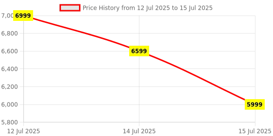 flipkart.com HP 920 Ergonomic /Mutlidevice,5 programm.buttons,USB receiver & Bluetooth, 4000DPI Wireless Ambidextrous Mechanical Mouse with Bluetooth Price History Graph from 12 Jul 2025 to 15 Jul 2025