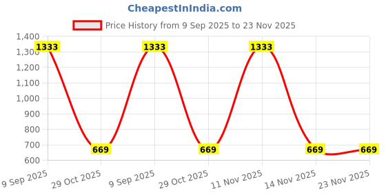flipkart.com HP 920XL Magenta Ink Cartridge Price History Graph from 9 Sep 2025 to 23 Nov 2025