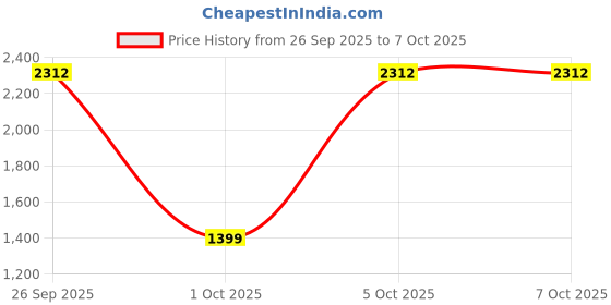 flipkart.com HP 935XL Magenta Ink Cartridge Price History Graph from 26 Sep 2025 to 7 Oct 2025