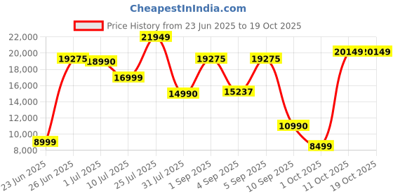 flipkart.com HP 960 4K STR Webcam 2160 HD Webcam with Built-In Microphone with Night Vision USB Connectivity Price History Graph from 23 Jun 2025 to 18 Oct 2025