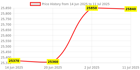 flipkart.com HP 9720 MFP Multi-function WiFi Color Inkjet Printer Price History Graph from 14 Jun 2025 to 11 Jul 2025