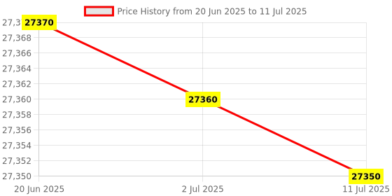 flipkart.com HP 9720 MFP Multi-function WiFi Color Inkjet Printer Price History Graph from 20 Jun 2025 to 11 Jul 2025
