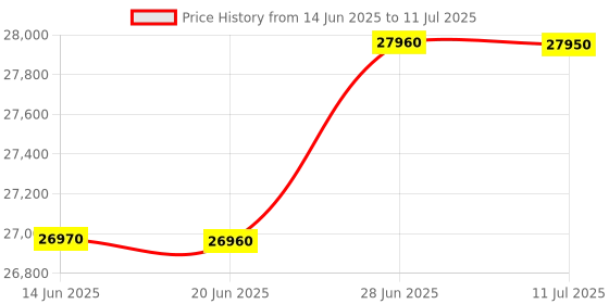 flipkart.com HP 9720 MFP Multi-function WiFi Color Laser Printer Price History Graph from 14 Jun 2025 to 11 Jul 2025