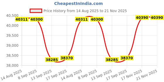 flipkart.com HP 9730 MFP Multi-function WiFi Color Inkjet Printer Price History Graph from 14 Aug 2025 to 21 Nov 2025