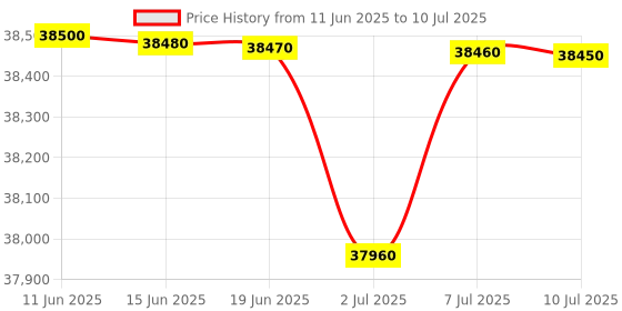 flipkart.com HP 9730 MFP Multi-function WiFi Color Laser Printer Price History Graph from 11 Jun 2025 to 10 Jul 2025