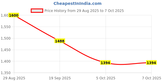 flipkart.com HP 9V562AA USB HUB C 4 IN 1 USB Hub Price History Graph from 29 Aug 2025 to 7 Oct 2025