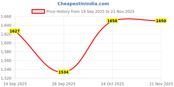 flipkart.com HP 9V563AA USB HUB C 5 IN 1 USB Hub Price History Graph from 19 Sep 2025 to 21 Nov 2025