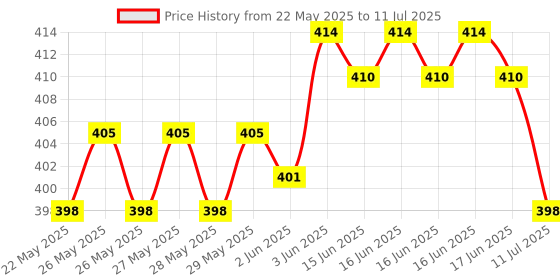 flipkart.com HP A1 V220W 128 GB Pen Drive Compatible with Laptop, Desktop Computer, Audio Player USB 2.0 Metal Case Price History Graph from 22 May 2025 to 11 Jul 2025