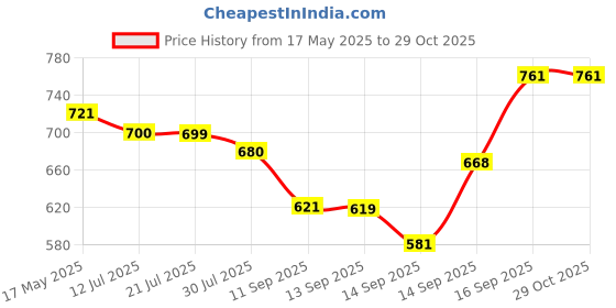 flipkart.com HP A1+ XYZ 128 GB Pen Drive Compatible with Laptop, Mobile, Desktop Computer, Audio Player, Tablet USB 2.0 Plastic Case Price History Graph from 17 May 2025 to 29 Oct 2025