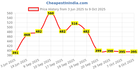 flipkart.com HP A1T v220w 128 GB Pen Drive Compatible with Audio Player, Laptop, Desktop Computer USB 2.0 Metal Case Price History Graph from 3 Jun 2025 to 8 Oct 2025