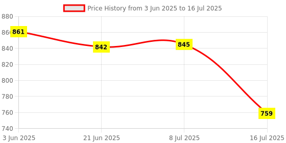 flipkart.com HP A1U3V30-64GB MX330 64 GB MicroSD Card Class 10 100 MB/sMemory Card Compatible with Camera, Mobile, Tablet Price History Graph from 3 Jun 2025 to 16 Jul 2025