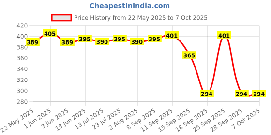flipkart.com HP A1+xyz 64 GB Pen Drive Compatible with Audio Player, Laptop, Mobile, Tablet, Desktop Computer USB 2.0 Metal Case Price History Graph from 22 May 2025 to 6 Oct 2025