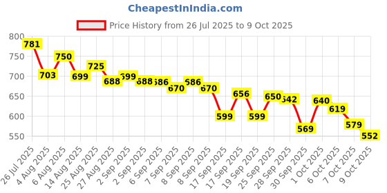 flipkart.com HP a220 256 GB Pen Drive Compatible with Audio Player, Desktop Computer, Gaming Console, Laptop, Mobile, Television USB 3.0 Metal Case Price History Graph from 26 Jul 2025 to 9 Oct 2025