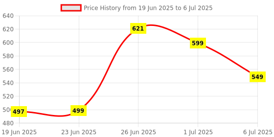 flipkart.com HP AB3C9AA Wired USB Standard Multi-device Keyboard Compatible with Desktop, Laptop, Mac Price History Graph from 19 Jun 2025 to 6 Jul 2025