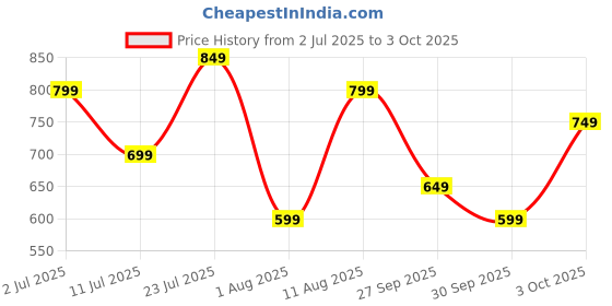 flipkart.com HP AB3D1AA Bluetooth Standard Multi-device Keyboard Compatible with Desktop, Laptop, Mac Price History Graph from 2 Jul 2025 to 3 Oct 2025