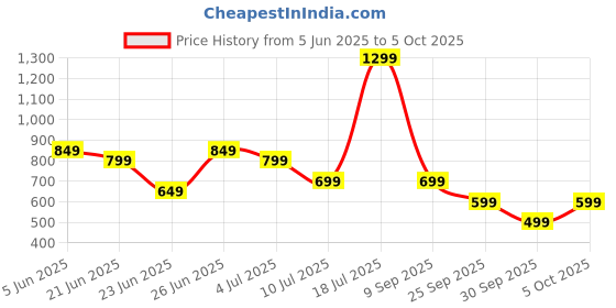 flipkart.com HP AB3D4AA Bluetooth Standard Multi-device Keyboard Compatible with Desktop, Laptop, Mac Price History Graph from 5 Jun 2025 to 5 Oct 2025